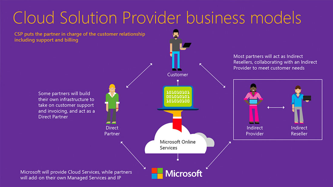 什麼是微軟CSP(Cloud Service Provider)